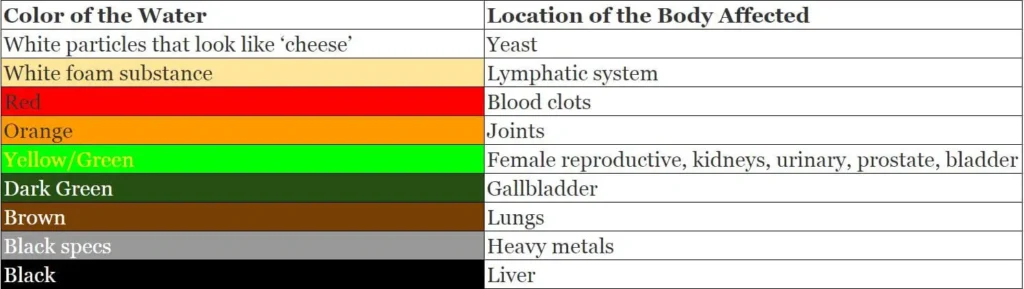 foot bath detox color chart