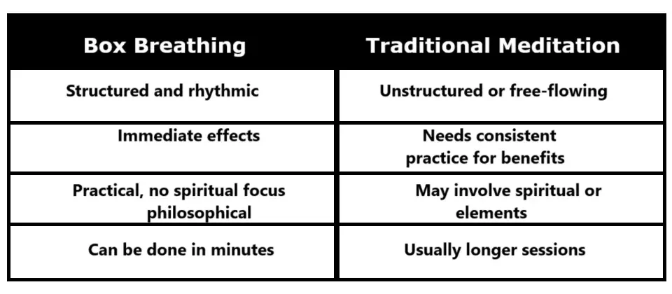 box breathing vs traditional meditation