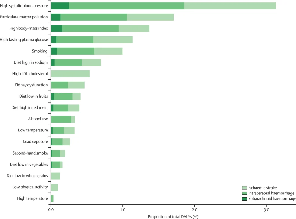 chiropractor and stroke risk graph